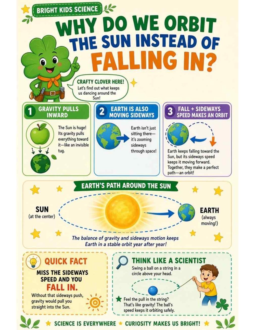Illustrated page from A Million Whys Book 1 titled Why Do We Orbit the Sun Instead of Falling In, with Crafty Clover.