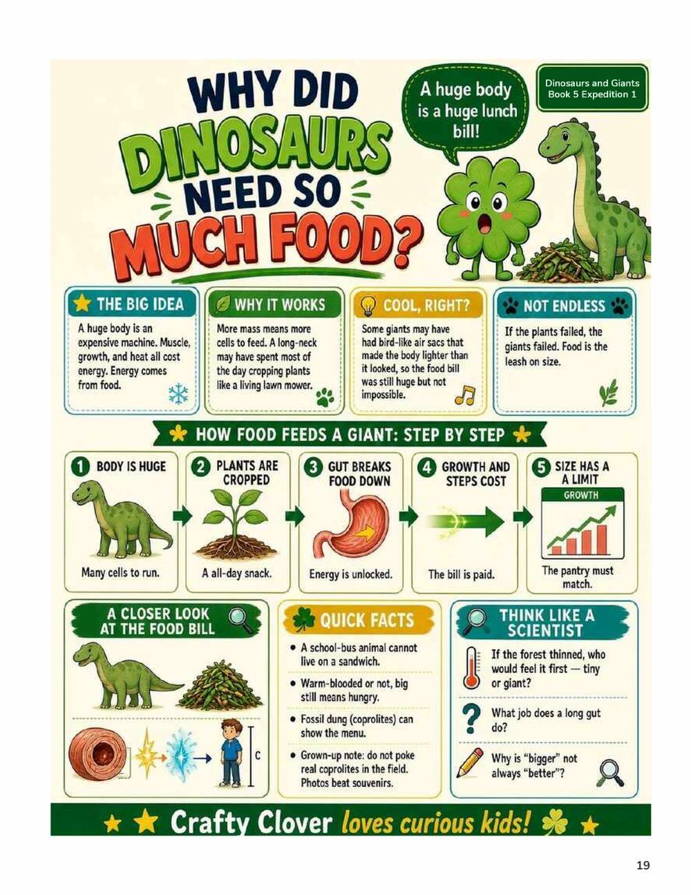 Illustrated page from A Million Whys Book 5 titled Why Did Dinosaurs Need So Much Food, with Crafty Clover.