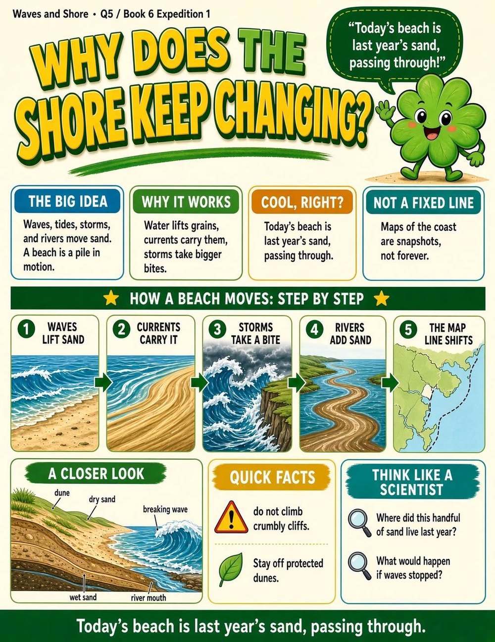Illustrated page from A Million Whys Book 6 titled Why Does the Shore Keep Changing, with Crafty Clover.