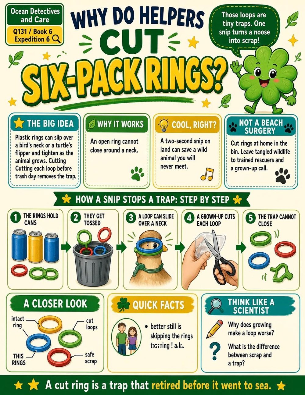 Illustrated page from A Million Whys Book 6 titled Why Do Helpers Cut Six-Pack Rings, with Crafty Clover.