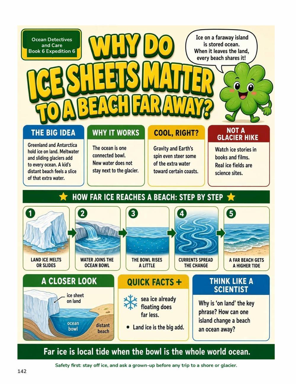 Illustrated page from A Million Whys Book 6 titled Why Do Ice Sheets Matter to a Beach Far Away, with Crafty Clover.