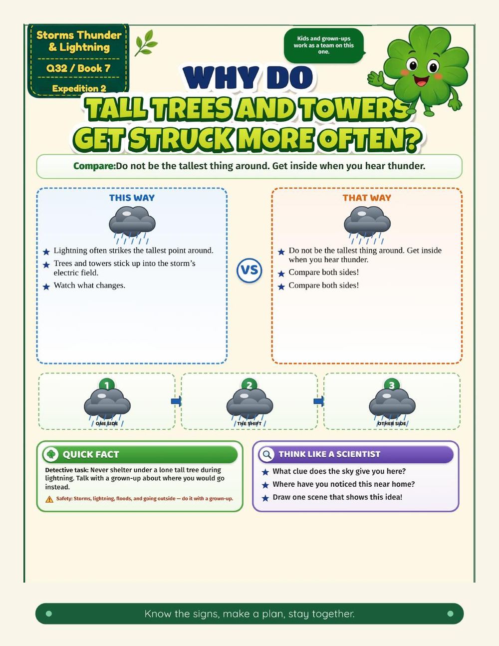 Illustrated page from A Million Whys Book 7 titled Why Do Tall Trees and Towers Get Struck More Often, with Crafty Clover.